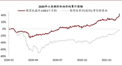 中金：油價(jià)上行，對(duì)銅價(jià)影響幾何？