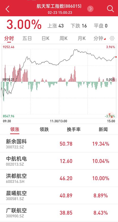 國(guó)資委設(shè)定央企KPI!軍工板塊集體沸騰,新抱團(tuán)來了?