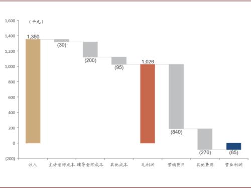 中金：抽絲剝繭，詳解在線K-12教培經(jīng)濟(jì)模型