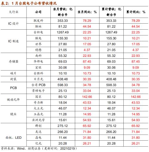 【招商策略】行業景氣觀察0224——北美半導體出貨額同比增幅擴大，金屬及化工品價格上漲