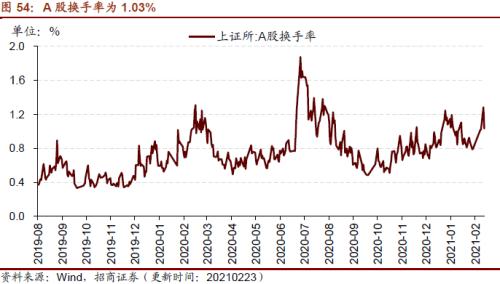 【招商策略】行業景氣觀察0224——北美半導體出貨額同比增幅擴大，金屬及化工品價格上漲