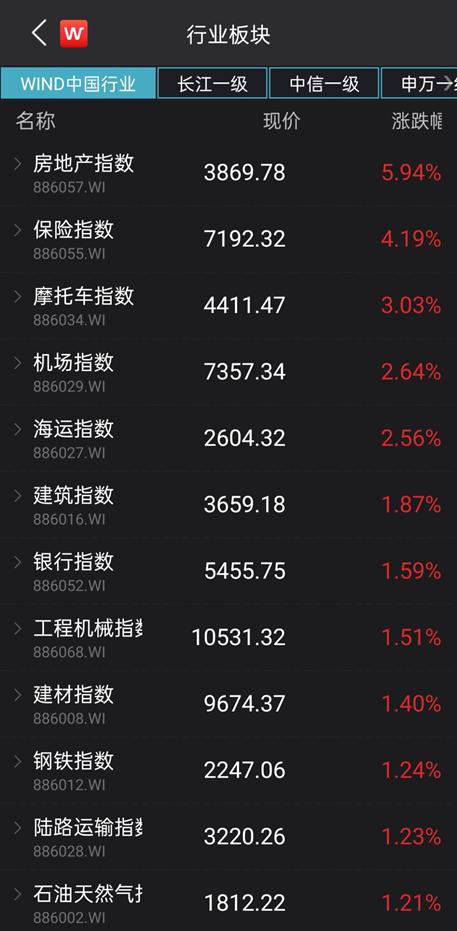 萬科罕見漲停，低估值輪番崛起，新一輪風格切換來了？