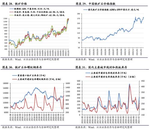 【興證策略｜行業比較】有色化工價格繼續上漲 ——興證策略中觀行業景氣周度跟蹤2021年第5期