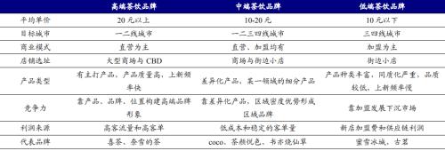 喜茶和奈雪：新式茶飲的崛起之路丨開源證券食品飲料