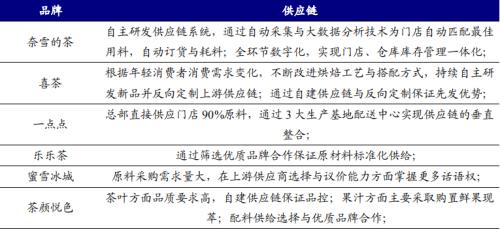 喜茶和奈雪：新式茶飲的崛起之路丨開源證券食品飲料