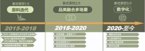 喜茶和奈雪：新式茶飲的崛起之路丨開源證券食品飲料