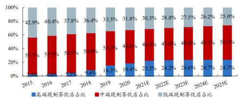 喜茶和奈雪：新式茶飲的崛起之路丨開源證券食品飲料