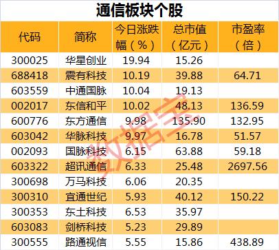 開盤即沖漲停，這個板塊迎來估值修復(fù)？聰明資金緊急調(diào)倉，機(jī)構(gòu)抱團(tuán)股持續(xù)走低（附名單）