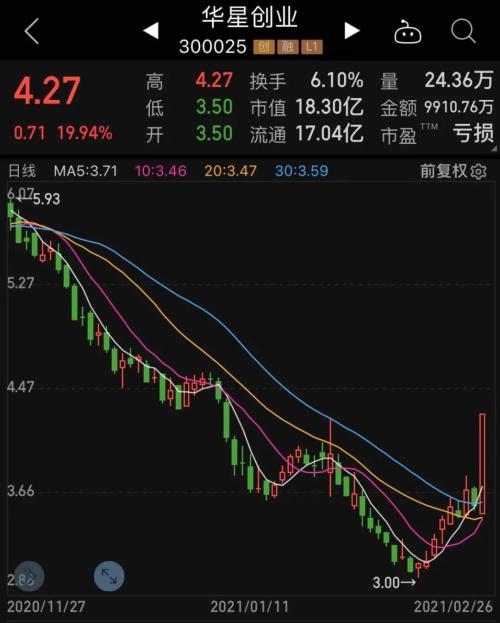 開盤即沖漲停，這個板塊迎來估值修復(fù)？聰明資金緊急調(diào)倉，機(jī)構(gòu)抱團(tuán)股持續(xù)走低（附名單）