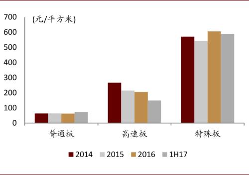 中金：復盤2016-2017年CCL漲價周期，新一輪景氣或將開啟