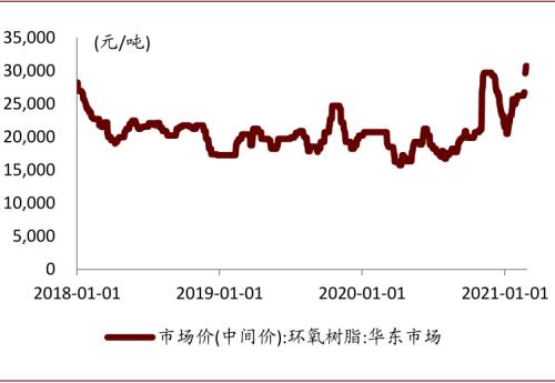 中金：復盤2016-2017年CCL漲價周期，新一輪景氣或將開啟