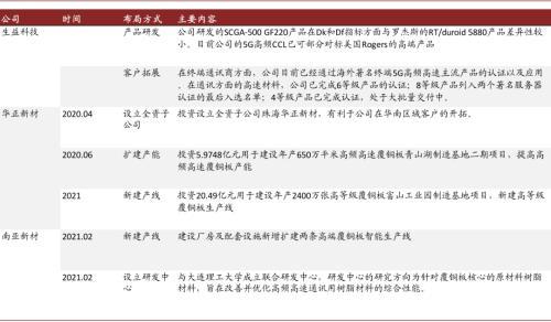 中金：復盤2016-2017年CCL漲價周期，新一輪景氣或將開啟