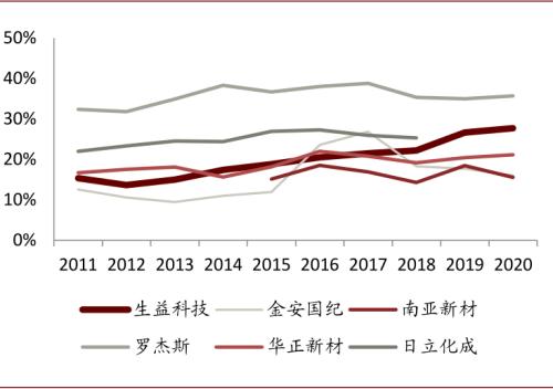 中金：復盤2016-2017年CCL漲價周期，新一輪景氣或將開啟