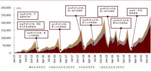 中金：新能源汽車2020先抑后揚；2021智能加速