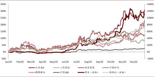 中金：新能源汽車2020先抑后揚；2021智能加速