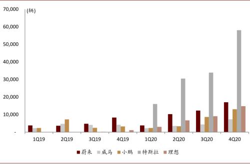 中金：新能源汽車2020先抑后揚；2021智能加速