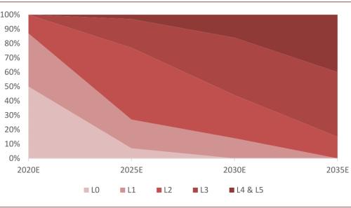 中金：新能源汽車2020先抑后揚；2021智能加速