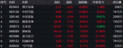 環(huán)保板塊迎利好！行業(yè)重要法律條例正式落地，受益環(huán)保概念股名單出爐（附股）
