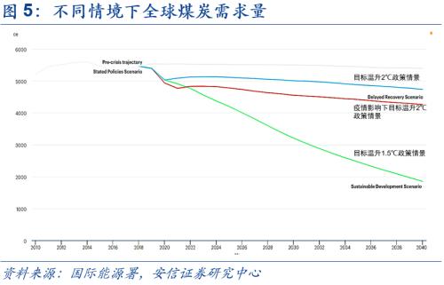 【安信策略】“碳中和”：長達40年的主題投資機會——碳中和專題系列（二）