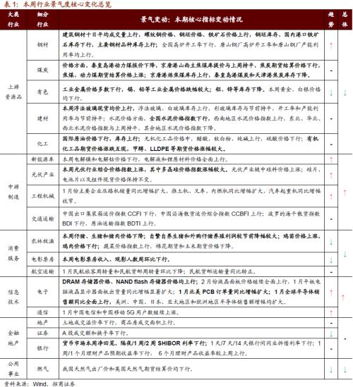 【招商策略】行業景氣觀察0303——全球半導體銷售額同比上行，鋼材成交量回升