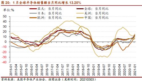 【招商策略】行業景氣觀察0303——全球半導體銷售額同比上行，鋼材成交量回升