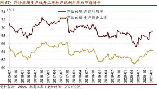 【招商策略】行業景氣觀察0303——全球半導體銷售額同比上行，鋼材成交量回升