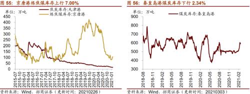 【招商策略】行業景氣觀察0303——全球半導體銷售額同比上行，鋼材成交量回升