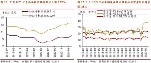 【招商策略】行業景氣觀察0303——全球半導體銷售額同比上行，鋼材成交量回升
