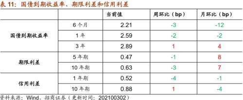 【招商策略】行業景氣觀察0303——全球半導體銷售額同比上行，鋼材成交量回升