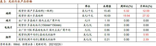 【招商策略】行業景氣觀察0303——全球半導體銷售額同比上行，鋼材成交量回升