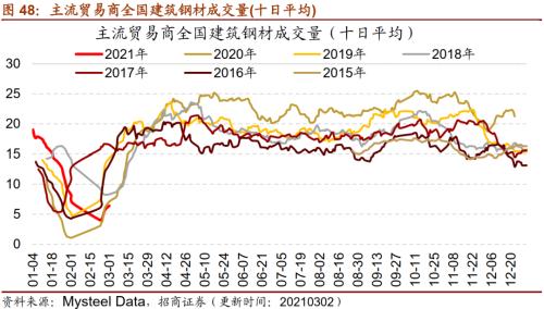 【招商策略】行業景氣觀察0303——全球半導體銷售額同比上行，鋼材成交量回升