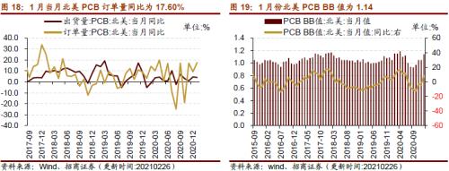 【招商策略】行業景氣觀察0303——全球半導體銷售額同比上行，鋼材成交量回升