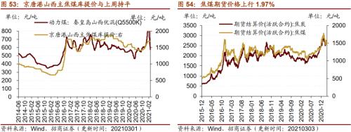 【招商策略】行業景氣觀察0303——全球半導體銷售額同比上行，鋼材成交量回升