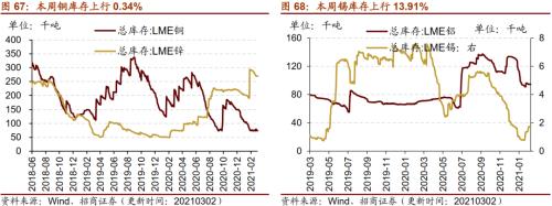 【招商策略】行業景氣觀察0303——全球半導體銷售額同比上行，鋼材成交量回升