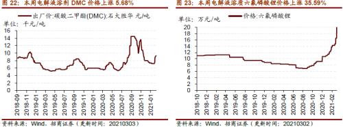 【招商策略】行業景氣觀察0303——全球半導體銷售額同比上行，鋼材成交量回升