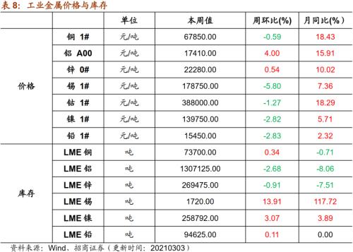 【招商策略】行業景氣觀察0303——全球半導體銷售額同比上行，鋼材成交量回升