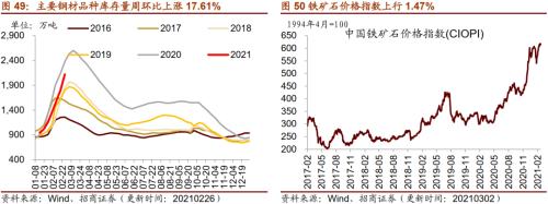 【招商策略】行業景氣觀察0303——全球半導體銷售額同比上行，鋼材成交量回升