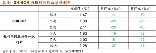 【招商策略】行業景氣觀察0303——全球半導體銷售額同比上行，鋼材成交量回升