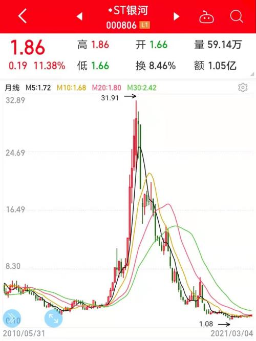 太意外，一則公告打破僵局，袖珍股連續(xù)漲停！“脫星摘帽”預(yù)期股名單請收藏，最高回撤94%