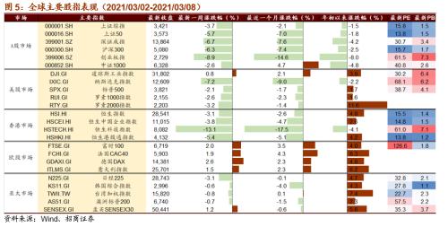 【招商策略】全球工業(yè)自動化龍頭普漲，碳中和成各國重要議題——全球產(chǎn)業(yè)趨勢跟蹤周報（0309）