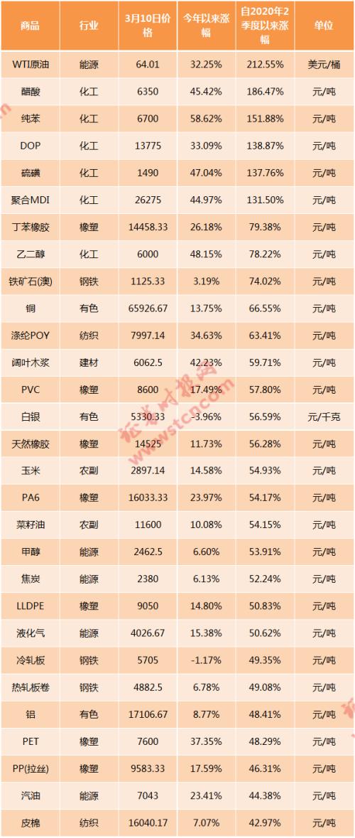調(diào)查丨原材料漲價有多猛?上游一天一價,中下游艱難抉擇,消費(fèi)者等等看