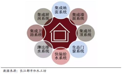 國(guó)君建材 | 裝配式裝修行業(yè)專題：渠道再選擇，功能建材的裝配式集中