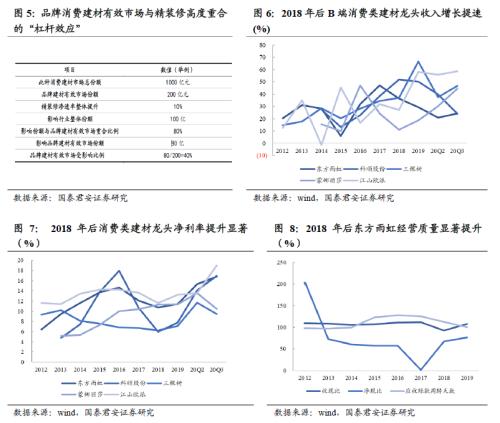 國(guó)君建材 | 裝配式裝修行業(yè)專題：渠道再選擇，功能建材的裝配式集中