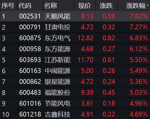 一紙通知引爆市場(chǎng)!五部門出手助力產(chǎn)業(yè)發(fā)展,這些股票沸騰