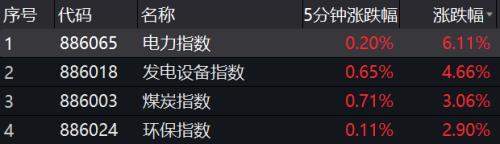 一紙通知引爆市場(chǎng)!五部門出手助力產(chǎn)業(yè)發(fā)展,這些股票沸騰