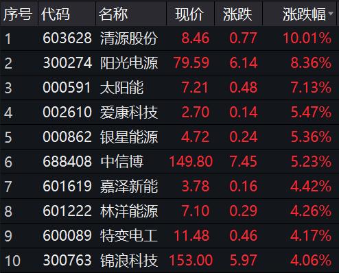 一紙通知引爆市場(chǎng)!五部門出手助力產(chǎn)業(yè)發(fā)展,這些股票沸騰