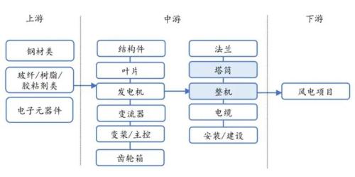 受益搶裝熱潮,風電上游零部件廠商開足馬力!3股首季凈利倍增