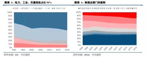 「碳中和」風起：資本嗅先機，產業待破題