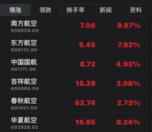 南方航空漲停!政策利好+業務回暖,航空股逆勢起飛