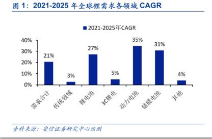 鋰業雙雄發威！機構研判：風口來了，鋰價漲勢有望超預期